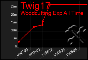 Total Graph of Twig17