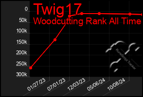 Total Graph of Twig17