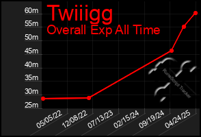 Total Graph of Twiiigg