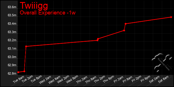 Last 7 Days Graph of Twiiigg