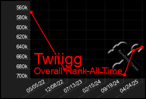 Total Graph of Twiiigg