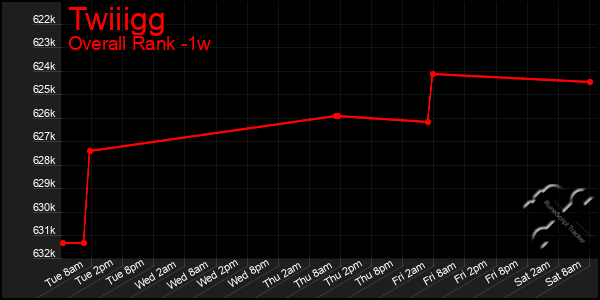 Last 7 Days Graph of Twiiigg