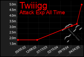 Total Graph of Twiiigg
