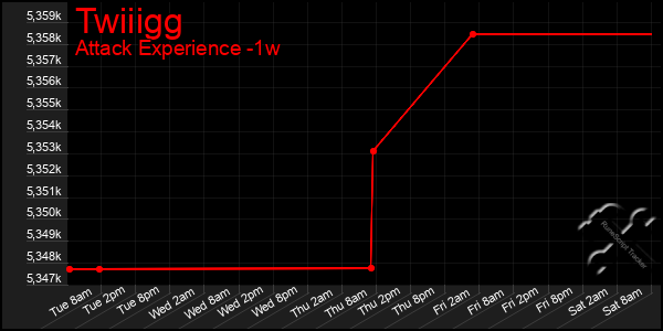 Last 7 Days Graph of Twiiigg