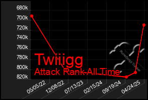Total Graph of Twiiigg