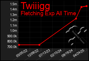 Total Graph of Twiiigg