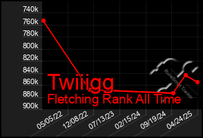 Total Graph of Twiiigg