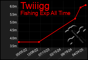 Total Graph of Twiiigg