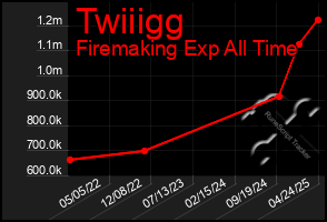 Total Graph of Twiiigg