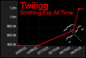 Total Graph of Twiiigg