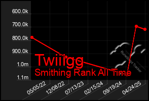 Total Graph of Twiiigg