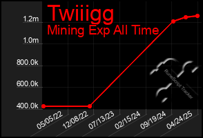 Total Graph of Twiiigg
