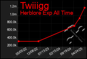Total Graph of Twiiigg