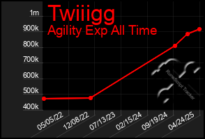 Total Graph of Twiiigg