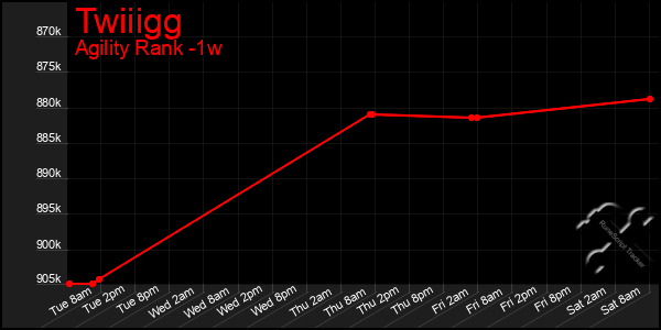 Last 7 Days Graph of Twiiigg