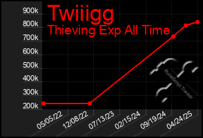 Total Graph of Twiiigg