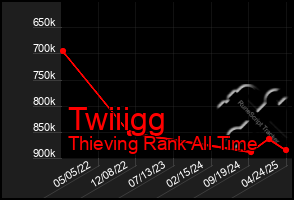 Total Graph of Twiiigg