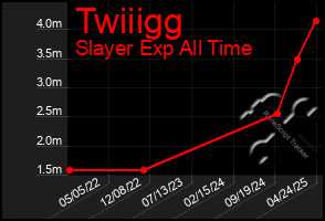 Total Graph of Twiiigg