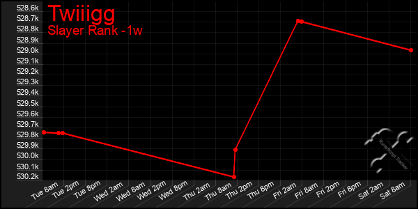Last 7 Days Graph of Twiiigg