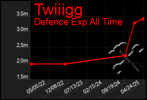 Total Graph of Twiiigg