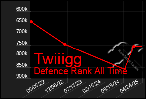 Total Graph of Twiiigg