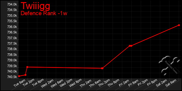 Last 7 Days Graph of Twiiigg