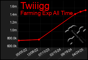 Total Graph of Twiiigg