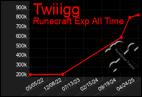 Total Graph of Twiiigg