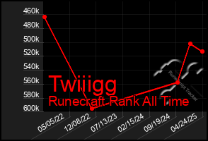 Total Graph of Twiiigg