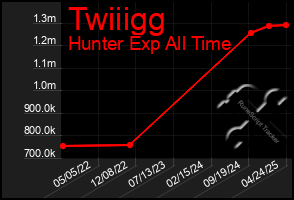 Total Graph of Twiiigg