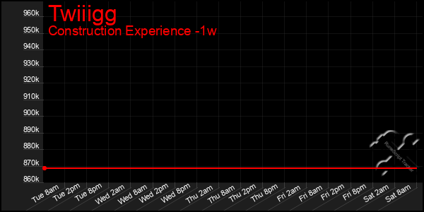 Last 7 Days Graph of Twiiigg
