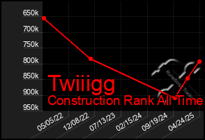 Total Graph of Twiiigg