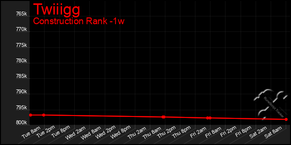 Last 7 Days Graph of Twiiigg