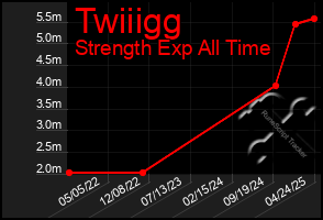 Total Graph of Twiiigg