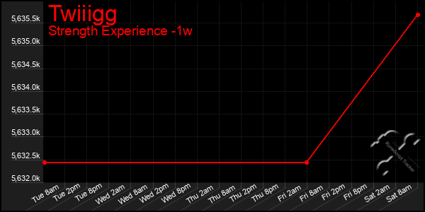 Last 7 Days Graph of Twiiigg