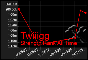 Total Graph of Twiiigg