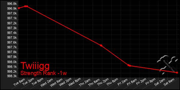 Last 7 Days Graph of Twiiigg