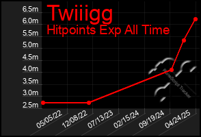 Total Graph of Twiiigg