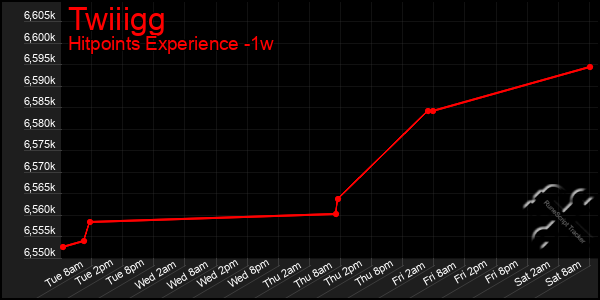 Last 7 Days Graph of Twiiigg