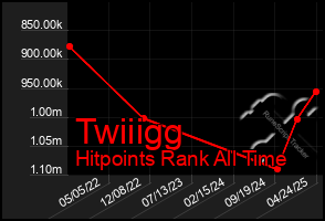 Total Graph of Twiiigg