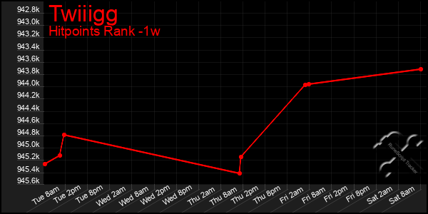 Last 7 Days Graph of Twiiigg