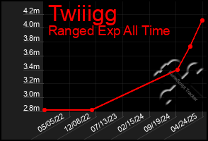 Total Graph of Twiiigg