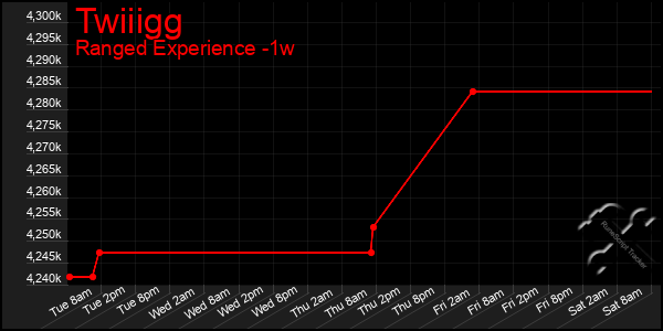 Last 7 Days Graph of Twiiigg