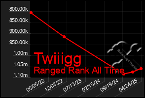 Total Graph of Twiiigg