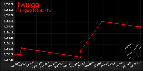 Last 7 Days Graph of Twiiigg