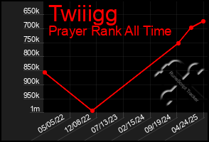 Total Graph of Twiiigg
