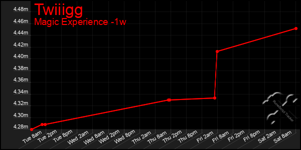 Last 7 Days Graph of Twiiigg