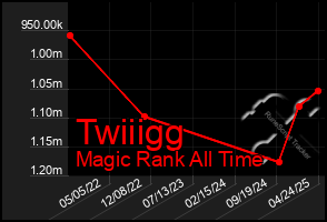 Total Graph of Twiiigg