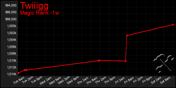 Last 7 Days Graph of Twiiigg