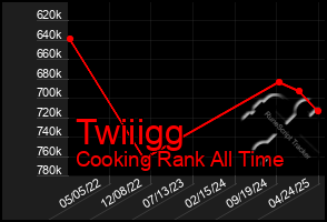 Total Graph of Twiiigg